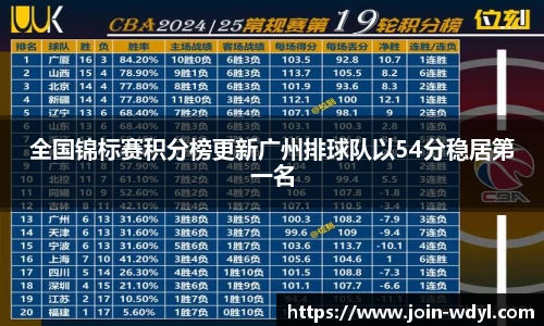 全国锦标赛积分榜更新广州排球队以54分稳居第一名